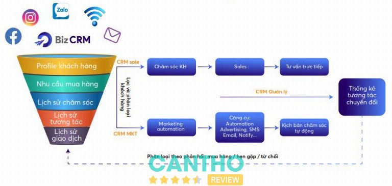 BizCRM giúp doanh nghiệp quản lý khách hàng tập trung như thế nào